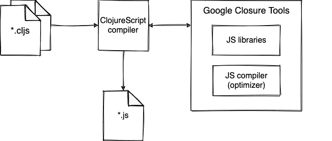 ClojureScript compilation process